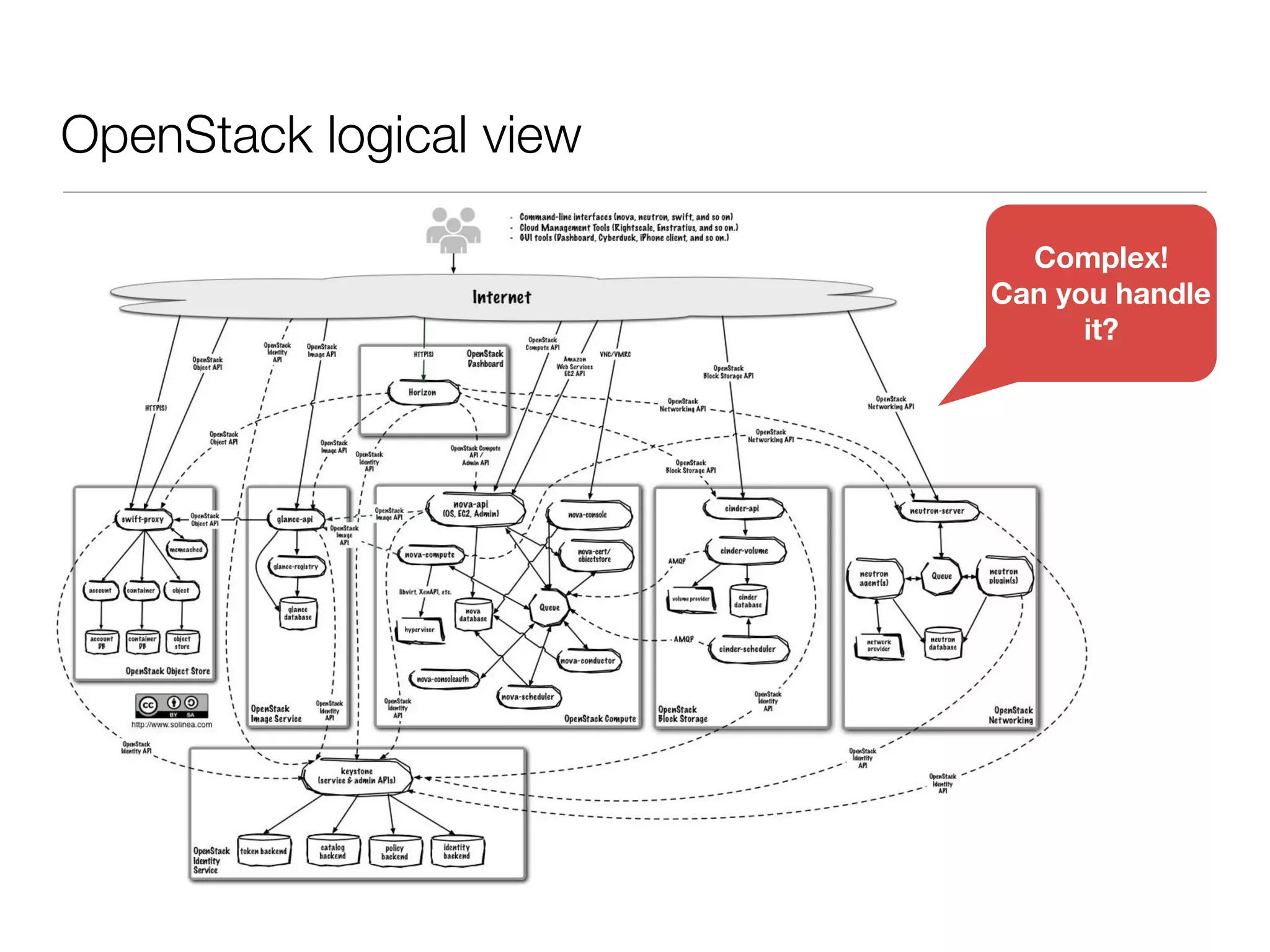 OpenStack logical view
Complex!
Can you handle
it?

 