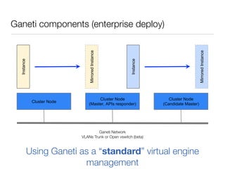 Cluster Node

Mirrored Instance

Instance

Instance

Mirrored Instance

Ganeti components (enterprise deploy)

Cluster Node
(Master, APIs responder)

Cluster Node
(Candidate Master)

Ganeti Network
VLANs Trunk or Open vswitch (beta)

Using Ganeti as a “standard” virtual engine
management

 