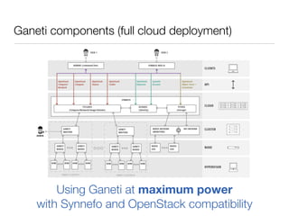 Ganeti components (full cloud deployment)

Using Ganeti at maximum power
with Synnefo and OpenStack compatibility

 