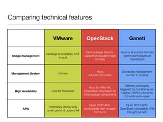 Comparing technical features
VMware

OpenStack

Ganeti

Image management

Catalogs & templates, OVF
import

Glance Image Service,
support all popular image
formats

Imports all popular formats
(same technologies of
OpenStack)

Management System

vCenter

Nova
(Cluster Controller)

Distributed management
(similar to cluster)

High Availability

vCenter Heartbeat

Nova for VMs HA;
OpenStack HA project for
infrastructure components

Different philosophy,
triggered by monitoring (ex:
Nagios, GARL’s clumond)
2.9 adds auto-repair

APIs

Proprietary, mostly only
under perl and powershell

Open REST APIs,
compatibility with Amazon
EC2 & S3

Open REST APIs;
OpenStack compatible APIs
through Synnefo

 