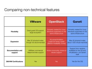 Comparing non-technical features
VMware

OpenStack

Ganeti

Flexibility

Great guest OS support,
large ecosystem

Primarily created for Linux,
Windows supported on the
same infrastructure

Primarily created for Linux,
Windows supported on the
same infrastructure

Expansion

Max 32 physical nodes,
though not recommended

No actual limitation
(might be handy create
different Availability Zones)

Max 40 physical nodes,
about 1200 virtual machines

Documentation and
support

VMWare commercial
telephone/web support

Active community, choice of
vendor support

Support from vendors
available for the OS and
virtualization, not Ganeti
itself

SW/HW Certiﬁcations

Yes

Yes

Yes (for the OS)

 
