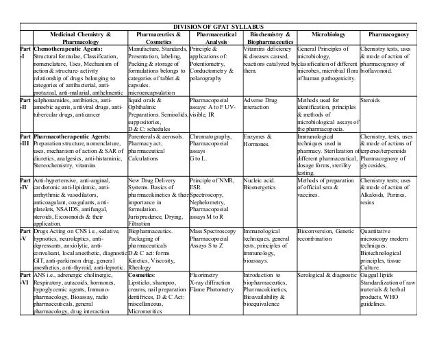 Pharmacognosy Drugs Chart Pdf