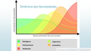 24
Fisiológicas
Pertencimento
Realização
Segurança
Autoestima
Desenvolvimento do ser humano
Intensidade
da
Necessidade
Dinâmica das Necessidades
Prof. Marcus Vinicius - Professional & Business Coach - www.kikofernandes.com.br
 