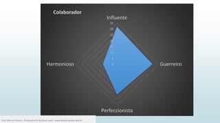 Perfil da Equipe
11
0
5
10
15
20
25
30
35
Influente
Guerreiro
Perfeccionista
Harmonioso
Colaborador
Prof. Marcus Vinicius - Professional & Business Coach - www.kikofernandes.com.br
 