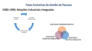 1980-1990: Relações industriais integradas
Estrutura
Organizacional
Comportamento
Individual
Rotinas de
pessoal
ENFOQUE ADMINISTRATIVO
ENFOQUE
ESTRUTURALISTA
ENFOQUE
COMPORTAMENTAL
Fases Evolutivas da Gestão de Pessoas
 