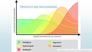 4
Fisiológicas
Pertencimento
Realização
Segurança
Autoestima
Desenvolvimento do ser humano
Intensidade
da
Necessidade
Dinâmica das Necessidades
Prof. Marcus Vinicius - Professional & Business Coach - www.kikofernandes.com.br
 