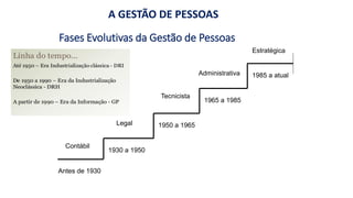 Fases Evolutivas da Gestão de Pessoas
Contábil
Legal
Tecnicista
Administrativa
Estratégica
Antes de 1930
1930 a 1950
1950 a 1965
1965 a 1985
1985 a atual
A GESTÃO DE PESSOAS
 
