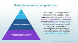 Relações entre as competências
12
Prof. Marcus Vinicius - Business & Life Coach - www.kfpscoach.com.br
Essencial
Funcional/Organizacional
Individuais (Negócios, Técnico-
profissionais e Sociais)
Toda organização depende da
relação entre a unidade mais
básica da sua estrutura (indivíduo
e suas competências) e das áreas
funcionais (grupos de indivíduos e
competências organizacionais)
para que os objetivos
estratégicos da organização
sejam alcançados com sucesso
(competências essenciais).
 