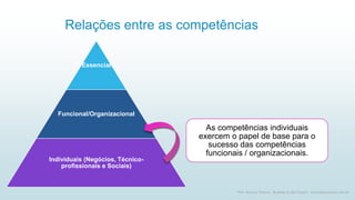 Essencial
Funcional/Organizacional
Individuais (Negócios, Técnico-
profissionais e Sociais)
Relações entre as competências
As competências individuais
exercem o papel de base para o
sucesso das competências
funcionais / organizacionais.
13
Prof. Marcus Vinicius - Business & Life Coach - www.kfpscoach.com.br
 