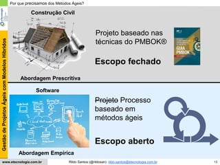 13
GestãodeProjetosÁgeiscomModelosHíbridos
Rildo Santos (@rildosan) rildo.santos@etecnologia.com.brwww.etecnologia.com.br
Por que precisamos dos Métodos Ágeis?
Projeto baseado nas
técnicas do PMBOK®
Software
Abordagem Prescritiva
Abordagem Empírica
Construção Civil
Projeto Processo
baseado em
métodos ágeis
Escopo fechado
Escopo aberto
 