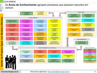 31
GestãodeProjetosÁgeiscomModelosHíbridos
Rildo Santos (@rildosan) rildo.santos@etecnologia.com.brwww.etecnologia.com.br
GUIA PMBOK
As Áreas de Conhecimento agrupam processos que possuem assuntos em
comum.
 
