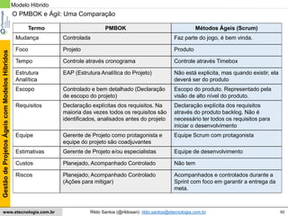 50
GestãodeProjetosÁgeiscomModelosHíbridos
Rildo Santos (@rildosan) rildo.santos@etecnologia.com.brwww.etecnologia.com.br
Modelo Hibrido
O PMBOK e Ágil: Uma Comparação
Termo PMBOK Métodos Ágeis (Scrum)
Mudança Controlada Faz parte do jogo, é bem vinda.
Foco Projeto Produto
Tempo Controle através cronograma Controle através Timebox
Estrutura
Analítica
EAP (Estrutura Analítica do Projeto) Não está explicita, mas quando existir, ela
deverá ser do produto
Escopo Controlado e bem detalhado (Declaração
de escopo do projeto)
Escopo do produto. Representado pela
visão de alto nível do produto.
Requisitos Declaração explícitas dos requisitos. Na
maioria das vezes todos os requisitos são
identificados, analisados antes do projeto
Declaração explícita dos requisitos
através do produto backlog. Não é
necessário ter todos os requisitos para
iniciar o desenvolvimento
Equipe Gerente de Projeto como protagonista e
equipe do projeto são coadjuvantes
Equipe Scrum com protagonista
Estimativas Gerente de Projeto e/ou especialistas Equipe de desenvolvimento
Custos Planejado, Acompanhado Controlado Não tem
Riscos Planejado, Acompanhado Controlado
(Ações para mitigar)
Acompanhados e controlados durante a
Sprint com foco em garantir a entrega da
meta.
 