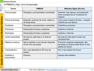 51
GestãodeProjetosÁgeiscomModelosHíbridos
Rildo Santos (@rildosan) rildo.santos@etecnologia.com.brwww.etecnologia.com.br
Modelo Hibrido
O PMBOK e Ágil: Uma Comparação
Termo PMBOK Métodos Ágeis (Scrum)
Comunicação Planejada, acompanhada e controlada Informal, mas intensa, principalmente
entre a equipe Scrum e pessoas de
negócio
Prazo de Entrega Depende, pode ser de curto, médio ou
de longo prazo
Curto prazo (máximo 30 dias – duração
máxima de uma Sprint)
Qualidade Planejada, acompanhada e controlada Implícita ao processo
Premissas Declarações formais e explicitas Implícito e informal
Restrições Declarações formais e explicitas Implícito e informal
Lições aprendidas No final de cada fase e no final do
projeto
No final de cada Sprint (ciclo) nas
retrospectivas.
Melhoria contínua Não é explicito e nem formal. Depende
do GP e/ou da equipe
É formal e explicita (adaptação). Ela
acontece no final de cada Sprint. É dos
pilares do Scrum.
Transparência Sim, mas depende do GP e/ou da
equipe
Sim, é dos pilares do Scrum.
Artefatos e
documentos
Diversos Apenas três artefatos
 