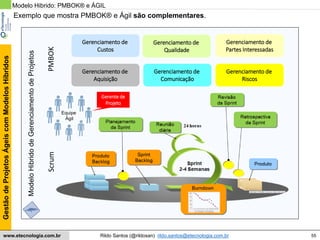 55
GestãodeProjetosÁgeiscomModelosHíbridos
Rildo Santos (@rildosan) rildo.santos@etecnologia.com.brwww.etecnologia.com.br
Modelo Hibrido: PMBOK® e ÁGIL
Exemplo que mostra PMBOK® e Ágil são complementares.
Gerenciamento de
Custos
Gerenciamento de
Aquisição
Gerenciamento de
Qualidade
Gerenciamento de
Comunicação
Gerenciamento de
Partes Interessadas
Gerenciamento de
Riscos
ModeloHibridodeGerenciamentodeProjetos
ScrumPMBOK
Equipe
Ágil
Gerente de
Projeto
 