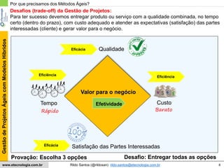 8
GestãodeProjetosÁgeiscomModelosHíbridos
Rildo Santos (@rildosan) rildo.santos@etecnologia.com.brwww.etecnologia.com.br
Desafios (trade-off) da Gestão de Projetos:
Para ter sucesso devemos entregar produto ou serviço com a qualidade combinada, no tempo
certo (dentro do prazo), com custo adequado e atender as expectativas (satisfação) das partes
interessadas (cliente) e gerar valor para o negócio.
Tempo
Qualidade
Custo
Satisfação das Partes Interessadas
Por que precisamos dos Métodos Ágeis?
Rápido Barato
Valor para o negócio
Provação: Escolha 3 opções
Eficiência
Efetividade
Eficácia
Eficiência
Eficácia
Desafio: Entregar todas as opções
 