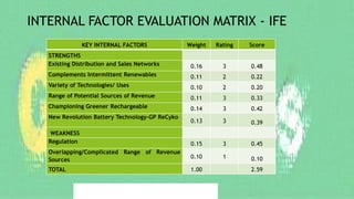INTERNAL FACTOR EVALUATION MATRIX - IFE
KEY INTERNAL FACTORS Weight Rating Score
STRENGTHS
Existing Distribution and Sales Networks 0.16 3 0.48
Complements Intermittent Renewables 0.11 2 0.22
Variety of Technologies/ Uses 0.10 2 0.20
Range of Potential Sources of Revenue 0.11 3 0.33
Championing Greener Rechargeable 0.14 3 0.42
New Revolution Battery Technology–GP ReCyko
0.13 3 0.39
WEAKNESS
Regulation 0.15 3 0.45
Overlapping/Complicated Range of Revenue
Sources
0.10 1 0.10
TOTAL 1.00 2.59
 
