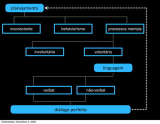 planejamento



      inconsciente                         behaviorismo                processos mentais




                          involuntário                        voluntário



                                                                  linguagem



                               verbal                     não-verbal



                                        diálogo perfeito

Wednesday, December 2, 2009
 