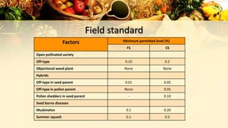Field standard
Factors Minimum permitted level (%)
FS CS
Open pollinated variety
Off-type 0.10 0.2
Objectional weed plant None None
Hybrids
Off-type in seed parent 0.01 0.05
Off-type in pollen parent None 0.05
Pollen shedders in seed parent - 0.10
Seed borne diseases
Muskmelon 0.1 0.20
Summer squash 0.1 0.5
 