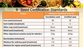  Seed Certification Standards
Factors Minimum permitted level (%)
Foundation seed Certified seed
Pure seed (minimum) 98 95
Inert matter (maximum) 2 5
Other crop seed (maximum) None None
Weed seed (maximum) None None
Other objectional varieties (only for hybrids ) 5/kg 10/kg
Germination (minimum) 60 60
Moisture for ordinary pack (maximum) 7.0 7.0
Moisture for vapour proof pack (maximum) 6.0 6.0
 