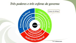 Três poderes e três esferas de governo
Espaço de diálogo
Fonte: cidadaniza.com.br
 