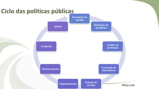Ciclo das políticas públicas
Formação da
Agenda
Definição do
problema
Análise do
problema
Formação de
alternativas
Tomada de
decisão
Implementação
Monitoramento
Avaliação
Ajustes
Policy cicle
 