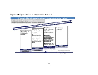 Figura 3. Manejo escalonado en niños menores de 5 años

102

 