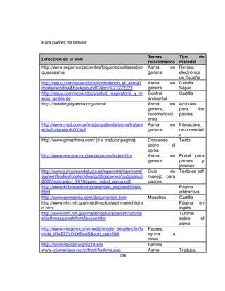 Para padres de familia:

Dirección en la web
http://www.separ.es/pacientes/loquenecesitassaber/
queesasma
http://issuu.com/separ/docs/controlando_el_asma?
mode=window&backgroundColor=%23222222
http://issuu.com/separ/docs/salud_respiratoria_y_m
edio_ambiente
http://redalergiayasma.org/asma/

http://www.msd.com.ar/msdar/patients/asma/tratami
ento/tratamiento3.html
http://www.ginasthma.com/ (ir a traducir pagina)

Temas
relacionados
Asma
en
general

Tipo
de
material
Revista
electrónica
de España
en Cartilla
Separ
Cartilla

Asma
general
Control
ambiental
Asma
en
general,
recomendaci
ones
Asma
en
general

Artículos
para
los
padres
Interactiva,
recomendad
a
Texto

Consenso
sobre
el
asma
http://www.respirar.org/portalpadres/index.htm
Asma
en Portal para
general
padres
y
jóvenes
http://www.juntadeandalucia.es/opencms/opencms/ Guía
de Texto en pdf
system/bodies/contenidos/publicaciones/pubcsalud/ manejo para
2008/pubcsalud_2616/guias_salud_asma.pdf
padres
http://www.kidshealth.org/parent/en_espanol/index.
Página
html
interactiva
http://www.gemasma.com/documentos.htm
Maestros
Cartilla
http://www.nlm.nih.gov/medlineplus/asthmainchildre
Página en
n.html
inglés
http://www.nlm.nih.gov/medlineplus/spanish/tutorial
Tutorial
s/asthmaspanish/htm/lesson.htm
sobre
el
asma
http://www.medem.com/medlb/article_detaillb.cfm?a Padres,
rticle_ID=ZZZLD2KB44D&sub_cat=599
ayuda
a
niños
http://familydoctor.org/e219.xml
Familia
www. cicmanipur.nic.in/html/Asthma.asp
Asma
Traducir,
138

 
