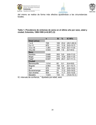 del mismo se realice de forma más efectiva ajustándose a las circunstancias
locales.

Tabla 1. Prevalencia de síntomas de asma en el último año por sexo, edad y
ciudad, Colombia, 1988-1999 (n=6.507) (3)

n
Sí %
Edad (años)
1a4
728
169 23,2
5 a 11
872
101 11,6
12 a 18
1.361
140 10,3
19 a 59
3.543
269 7,6
Sexo
Hombre
2.648
263 9,9
Mujer
3.859
416 10,8
a
Total
6.507
679 20,7
Ciudad
Barranquilla
1.014
82 8,1
Bogotá
2.063
194 9,4
Cali
973
104 10,7
Bucaramanga
626
72 11,5
San Andrés
804
94 11,7
Medellín
1.023
133 13
c
IC: intervalo de confianza; Ajustado por edad, sexo

20

IC 95%
(20,1-26,3)
(9,5-13,7)
(8,7-11,9)
(6,7-8,5)
(8,8-11,0)
(9,8-11,8)
(9,7-11,1)
(6,4-9,8)
(8,1-10,7)
(8,8-12,6)
(9,0-14,0)
(9,5-13,9)
(10,9-15,1)

 