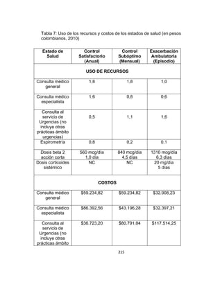 Tabla 7: Uso de los recursos y costos de los estados de salud (en pesos
colombianos, 2010)
Estado de
Salud

Control
Satisfactorio
(Anual)

Control
Subóptimo
(Mensual)

Exacerbación
Ambulatoria
(Episodio)

USO DE RECURSOS
Consulta médico
general

1,8

1,8

1,0

Consulta médico
especialista

1,6

0,8

0,6

0,5

1,1

1,6

0,8

0,2

0,1

560 mcg/día
1,0 día
NC

840 mcg/día
4,5 días
NC

1310 mcg/día
6,3 días
20 mg/día
5 días

Consulta al
servicio de
Urgencias (no
incluye otras
prácticas ámbito
urgencias)
Espirometría
Dosis beta 2
acción corta
Dosis corticoides
sistémico

COSTOS
Consulta médico
general

$59.234,82

$59.234,82

$32.908,23

Consulta médico
especialista

$86.392,56

$43.196,28

$32.397,21

Consulta al
servicio de
Urgencias (no
incluye otras
prácticas ámbito

$36.723,20

$80.791,04

$117.514,25

215

 