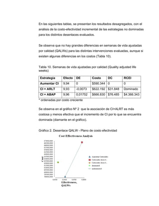 En las siguientes tablas, se presentan los resultados desagregados, con el
análisis de la costo-efectividad incremental de las estrategias no dominadas
para los distintos desenlaces evaluados.

Se observa que no hay grandes diferencias en semanas de vida ajustadas
por calidad (QALWs) para las distintas intervenciones evaluadas, aunque si
existen algunas diferencias en los costos (Tabla 10).

Tabla 10. Semanas de vida ajustadas por calidad (Quality adjusted life
weeks)
Estrategia

Efecto

DE

Costo

DC

RCEI

Aumentar CI

9,94

0

$590.344 0

0

CI + ARLT

9,93

-0,0073

$622.192 $31.848

Dominado

CI + ABAP

9,96

0,01752

$666.830 $76.485

$4.366.343

* ordenadas por costo creciente
Se observa en el gráfico Nº 2 que la asociación de CI+ALRT es más
costosa y menos efectiva que el incremento de CI por lo que se encuentra
dominada (diamante en el gráfico).

Gráfico 2. Desenlace QALW - Plano de costo efectividad

220

 