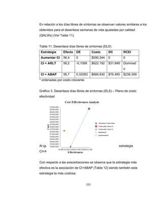 En relación a los días libres de síntomas se observan valores similares a los
obtenidos para el desenlace semanas de vida ajustadas por calidad
(QALWs) (Ver Tabla 11).

Tabla 11. Desenlace días libres de síntomas (DLS)
Estrategia

Efecto

DE

Costo

DC

RCEI

Aumentar CI

56,4

0

$590.344

0

0

CI + ARLT

56,2

-0,1099

$622.192

$31.848

Dominad
o

CI + ABAP

56,7

0,32083

$666.830

$76.485

$238.399

* ordenadas por costo creciente
Gráfico 3. Desenlace días libres de síntomas (DLS) – Plano de costo
efectividad

Al igual que para el desenlace QALW se observa que la estrategia
CI+ALRT se encuentra dominada.(Ver gráfico 3)

Con respecto a las exacerbaciones se observa que la estrategia más
efectiva es la asociación de CI+ABAP (Tabla 12) siendo también esta
estrategia la más costosa.

221

 