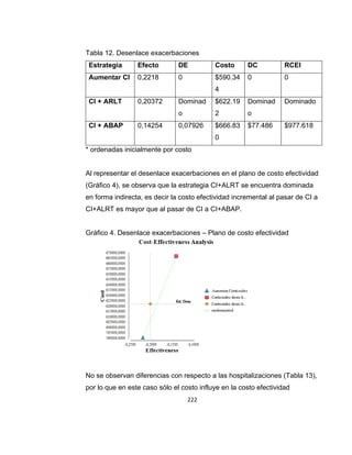 Tabla 12. Desenlace exacerbaciones
Estrategia

Efecto

DE

Costo

DC

RCEI

Aumentar CI

0,2218

0

$590.34

0

0

Dominado

4

CI + ABAP

0,20372

0,14254

Dominad

$622.19

Dominad

o

CI + ARLT

2

o

0,07926

$666.83

$77.486

$977.618

0
* ordenadas inicialmente por costo

Al representar el desenlace exacerbaciones en el plano de costo efectividad
(Gráfico 4), se observa que la estrategia CI+ALRT se encuentra dominada
en forma indirecta, es decir la costo efectividad incremental al pasar de CI a
CI+ALRT es mayor que al pasar de CI a CI+ABAP.
Gráfico 4. Desenlace exacerbaciones – Plano de costo efectividad

No se observan diferencias con respecto a las hospitalizaciones (Tabla 13),
por lo que en este caso sólo el costo influye en la costo efectividad
222

 