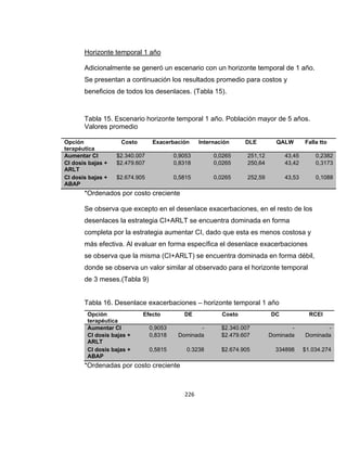 Horizonte temporal 1 año
Adicionalmente se generó un escenario con un horizonte temporal de 1 año.
Se presentan a continuación los resultados promedio para costos y
beneficios de todos los desenlaces. (Tabla 15).

Tabla 15. Escenario horizonte temporal 1 año. Población mayor de 5 años.
Valores promedio
Opción
terapéutica
Aumentar CI
CI dosis bajas +
ARLT
CI dosis bajas +
ABAP

Costo

Exacerbación

Internación

DLE

QALW

Falla tto

$2.340.007
$2.479.607

0,9053
0,8318

0,0265
0,0265

251,12
250,64

43,45
43,42

0,2382
0,3173

$2.674.905

0,5815

0,0265

252,59

43,53

0,1088

*Ordenados por costo creciente
Se observa que excepto en el desenlace exacerbaciones, en el resto de los
desenlaces la estrategia CI+ARLT se encuentra dominada en forma
completa por la estrategia aumentar CI, dado que esta es menos costosa y
más efectiva. Al evaluar en forma específica el desenlace exacerbaciones
se observa que la misma (CI+ARLT) se encuentra dominada en forma débil,
donde se observa un valor similar al observado para el horizonte temporal
de 3 meses.(Tabla 9)
Tabla 16. Desenlace exacerbaciones – horizonte temporal 1 año
Opción
terapéutica
Aumentar CI
CI dosis bajas +
ARLT
CI dosis bajas +
ABAP

Efecto

DE

Costo

DC

RCEI

0,9053
0,8318

Dominada

$2.340.007
$2.479.607

Dominada

Dominada

0,5815

0.3238

$2.674.905

334898

$1.034.274

*Ordenadas por costo creciente

226

 