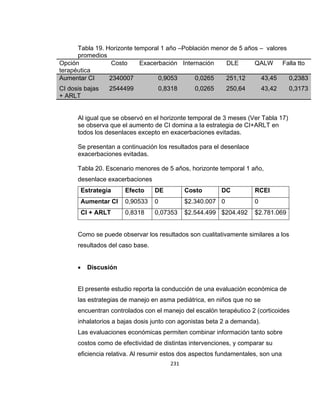 Tabla 19. Horizonte temporal 1 año –Población menor de 5 años – valores
promedios
Opción
Costo
Exacerbación Internación
DLE
QALW Falla tto
terapéutica
Aumentar CI
2340007
0,9053
0,0265
251,12
43,45
0,2383
CI dosis bajas
+ ARLT

2544499

0,8318

0,0265

250,64

43,42

0,3173

Al igual que se observó en el horizonte temporal de 3 meses (Ver Tabla 17)
se observa que el aumento de CI domina a la estrategia de CI+ARLT en
todos los desenlaces excepto en exacerbaciones evitadas.
Se presentan a continuación los resultados para el desenlace
exacerbaciones evitadas.
Tabla 20. Escenario menores de 5 años, horizonte temporal 1 año,
desenlace exacerbaciones
Estrategia

Efecto

DE

Costo

DC

RCEI

Aumentar CI

0,90533

0

$2.340.007 0

0

CI + ARLT

0,8318

0,07353

$2.544.499 $204.492

$2.781.069

Como se puede observar los resultados son cualitativamente similares a los
resultados del caso base.


Discusión

El presente estudio reporta la conducción de una evaluación económica de
las estrategias de manejo en asma pediátrica, en niños que no se
encuentran controlados con el manejo del escalón terapéutico 2 (corticoides
inhalatorios a bajas dosis junto con agonistas beta 2 a demanda).
Las evaluaciones económicas permiten combinar información tanto sobre
costos como de efectividad de distintas intervenciones, y comparar su
eficiencia relativa. Al resumir estos dos aspectos fundamentales, son una
231

 