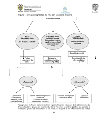 Figura 1. Enfoque diagnóstico del niño con sospecha de asma
Valoración clínica

ALTA
PROBABILIDAD
Dx de asma probable

PROBABILIDAD
INTERMEDIADA
Diagnostico incierto
o pobre respuesta al
tratamiento del
asma

BAJA
PROBABILIDAD
Otro diagnostico
probable

Considerar remitir
Probar
tratamiento de
asma

Considerar
pruebas de función
+EV
pulmonar* y atopia

Investigar / tratar
otra condición

¿Respuesta?

Sí

Continuar el
tratamiento y
encontrar dosis
minima efectiva

-EV

¿Respuesta?

No

No

Valorar adherencia y técnica
inhalatoria
Considerar adicionar
investigación y/o referir

Adicionar investigación
Considerar referir

Si

Continuar
tratamiento

*Las pruebas de función pulmonar incluyen espirometría antes y después de la administración de
broncodilatadores (prueba de reversibilidad de la vía aérea) y cambios posibles con ejercicio o
metacolina (prueba de respuesta de la vía aérea). La mayoría de los niños mayores de 5 años

45

 
