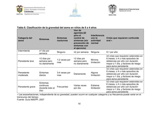 Tabla 8. Clasificación de la gravedad del asma en niños de 0 a 4 años

Categoría del
asma

Síntomas

Síntomas
nocturnos

Intermitente

≤1 día por
semana

Ninguno

Uso de
agonista β2
para el
control de
síntomas (sin
prevención de
síntomas con
el ejercicio)

Interferencia
Crisis que requieren corticoide
con la
oral ∗
actividad
normal

≤2 por semana

Ninguna

0-1 por año

≥2 crisis que requieren esteroides en
6 meses, o 4 o más episodios de
1-2 veces por
Mínima
Persistente leve
sibilancias por año con duración
mes
limitación
mayor a 1 día, y factores de riesgo
para asma persistente
≥2 crisis que requieren esteroides en
6 meses, o 4 o más episodios de
Persistente
Síntomas
3-4 veces por
Alguna
Diariamente
sibilancias por año con duración
moderada
diarios
mes
limitación
mayor a 1 día, y factores de riesgo
para asma persistente
≥2 crisis que requieren esteroides en
Síntomas
6 meses, o 4 o más episodios de
continuos
Varias veces
Extrema
Persistente grave
Frecuentes
sibilancias por año con duración
(durante todo el
por día
limitación
mayor a 1 día, y factores de riesgo
día)
para asma persistente
∗ Las exacerbaciones, independiente de su gravedad, pueden ocurrir en cualquier categoría y su frecuencia puede variar en el
transcurso del tiempo.
Fuente: Guía NAEPP, 2007
>2 días por
semana pero
no diariamente

>2 días por
semana pero
no diariamente

82

 