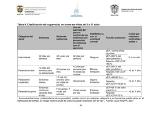 Tabla 9. Clasificación de la gravedad del asma en niños de 5 a 11 años

Categoría del
asma

Síntomas

Síntomas
nocturnos

Uso de
agonista β2
para el
control de los
síntomas (sin
prevención
de síntomas
con el
ejercicio)

Interferencia
con la
Función pulmonar
actividad
normal

Intermitente

≤2 días por
semana

≤2 veces por
mes

≤2 días por
semana

Ninguna

Persistente leve

>2 días por
semana pero
no diariamente

3-4 veces por
mes

>2 días por
semana pero
no todas las
noches

Mínima
limitación

Persistente
moderada

Síntomas
diarios

>1 vez por
semana pero
no todas las
noches

Diariamente

Alguna
limitación

VEF1 normal entre
las crisis
VEF1≥80 % del
valor predicho o
Relación VEF1/CVF
>85 %
VEF1≥80 % del
valor predicho o
Relación VEF1/CVF
>80 %
VEF1=60-80 % o
Relación
VEF1/CVF=75-80 %

Crisis que
requieren
corticoides
orales ∗

0-1 por año

>2 en 1 año

>2 en 1 año

VEF<60 % del valor
Síntomas
Frecuentes, 7
predicho o
continuos
Varias veces
Extrema
Persistente grave
veces por
>2 en 1 año
(durante todo
por día
limitación
Relación
semana
el día)
VEF1/CVF<75 %
∗ Las exacerbaciones, independiente de su gravedad, pueden ocurrir en cualquier categoría y su frecuencia puede variar en el
transcurso del tiempo. El riesgo relativo anual de crisis se puede relacionar con el VEF1. Fuente: Guía NAEPP, 2007
83

 