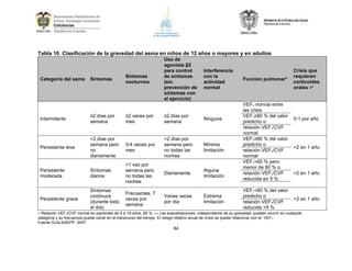 Tabla 10. Clasificación de la gravedad del asma en niños de 12 años o mayores y en adultos

Categoría del asma

Síntomas

Síntomas
nocturnos

Uso de
agonista β2
para control
de síntomas
(sin
prevención de
síntomas con
el ejercicio)

Interferencia
con la
actividad
normal

Intermitente

≤2 días por
semana

≤2 veces por
mes

≤2 días por
semana

Ninguna

Persistente leve

>2 días por
semana pero
no
diariamente

3-4 veces por
mes

>2 días por
semana pero
no todas las
noches

Mínima
limitación

Persistente
moderada

Síntomas
diarios

>1 vez por
semana pero
no todas las
noches

Diariamente

Alguna
limitación

Persistente grave

Síntomas
continuos
(durante todo
el día)

Frecuentes, 7
veces por
semana

Varias veces
por día

Extrema
limitación

Funcion pulmonar*

VEF1 normal entre
las crisis
VEF1≥80 % del valor
predicho o
relación VEF1/CVF
normal
VEF1≥80 % del valor
predicho o
relación VEF1/CVF
normal
VEF1>60 % pero
menor de 80 % o
relación VEF1/CVF
reducida en 5 %
VEF1<60 % del valor
predicho o
relación VEF1/CVF
reducida >5 %

Crisis que
requieren
corticoides
orales ∗*

0-1 por año

>2 en 1 año

>2 en 1 año

>2 en 1 año

∗ Relación VEF1/CVF normal en pacientes de 8 a 19 años, 85 %..∗∗ Las exacerbaciones, independiente de su gravedad, pueden ocurrir en cualquier
categoría y su frecuencia puede variar en el transcurso del tiempo. El riesgo relativo anual de crisis se puede relacionar con el VEF1.
Fuente Guía NAEPP, 2007.

84

 