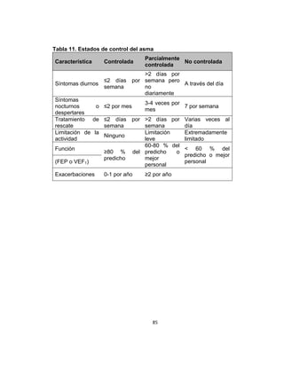 Tabla 11. Estados de control del asma
Característica

Síntomas diurnos

Controlada
≤2 días
semana

>2 días por
por semana pero
A través del día
no
diariamente

Síntomas
nocturnos
o ≤2 por mes
despertares
Tratamiento de ≤2 días por
rescate
semana
Limitación de la
Ninguno
actividad
Función
(FEP o VEF1)
Exacerbaciones

Parcialmente
No controlada
controlada

≥80 %
predicho
0-1 por año

3-4 veces por
7 por semana
mes

>2 días por
semana
Limitación
leve
60-80 % del
del predicho
o
mejor
personal
≥2 por año

85

Varias veces al
día
Extremadamente
limitado
< 60 % del
predicho o mejor
personal

 