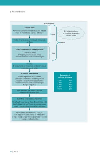 4. Recomendaciones

Nacimiento
Secar al bebé
Remueva cualquier humedad y cubra al bebé
Inicie el cronómetro o anote el tiempo

En todas las etapas
pregúntese si necesita
alguna ayuda

30 s

Evalúe el tono, la respiración y la frecuencia
cardiaca

1 min

Si está jadeando o no está respirando
Abra la vía aérea
Dele 5 respiraciones con ambú

30 s

Considere monitoreo de saturación de oxígeno

Revalúe
Si no aumenta la frecuencia cardiaca, busque
movimientos de tórax
Si el tórax no se mueve
Revise la posición de la cabeza
Considere controlar la vía aérea por dos
personas y otras maniobras con ambú

Considere monitoreo de saturación de oxígeno

Busque respuesta
Si no mejora la frecuencia cardiaca,
mire movimientos de tórax
Cuando el tórax se esta moviendo
Si no hay frecuencia cardiaca detectable o está
baja (<60 por minuto) inicie compresiones de
tórax, 3 compresiones por cada respiración
Revalúe frecuencia cardiaca cada 30 s
Si la frecuencia cardiaca no es detectable
o sigue baja (<60 por minuto) considere acceso
venoso y medicamentos

22 | CINETS

Saturación de
oxígeno aceptable
2 min	
3 min	
4 min	
5 min	
10 min	

60%
70%
80%
85%
90%

 