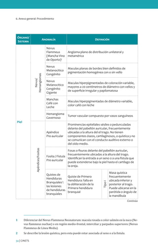 6. Anexo general: Procedimiento
34 | CINETS
Órgano/
Sistema
Anomalía Definición
Piel
Nevus/
Hemangiomas
Nevus
Flammeus
(Mancha Vino
de Oporto)1
Angioma plano de distribución unilateral y
metamérica
Nevus
Melanocitico
Congénito
Maculas planas de bordes bien definidos de
pigmentación homogénea con o sin vello
Nevus
Melanocitico
Congénito
Gigante
Maculas hiperpigmentadas de coloración variable,
mayores a 20 centímetros de diámetro con vellos y
de superficie irregular y papilomatosa
Manchas
Café con
Leche
Maculas hiperpigmentadas de diámetro variable,
color café con leche
Hemangioma
Cavernoso
Tumor vascular compuesto por vasos sanguíneos
Apéndices/Fositas
Apéndice
Pre-auricular
Prominencias epiteliales sésiles o pedunculadas
delante del pabellón auricular, frecuentemente
ubicadas a la altura del el trago. No tienen
componentes óseos, cartilaginosos, o quística y no
se comunican con el conducto auditivo externo o
del oído medio.
Fosita / Fistula
Pre-auricular
Fosas o fisuras delante del pabellón auricular,
frecuentemente ubicadas a la altura del trago.
Identifican la entrada a un seno o a una fístula que
puede extenderse bajo la piel hasta el cartílago de
la oreja.
Quistes de
Hendiduras
Branquiales2
:
las lesiones
de hendiduras
branquiales
Quiste de Primera
Hendidura: falla en
la obliteración de la
Primera hendidura
branquial
TipoI
Masa quística
frecuentemente
ubicada inferior y
posterior al trago.
Puede ubicarse en la
parótida o ángulo de
la mandíbula
1	 Diferenciar del Nevus Flammeus Neonatorum: macula rosada o color salmón en la nuca (Ne-
vus flammeus nuchae) o en región medio-frontal, interciliar y parpados superiores (Nevus
Flammeus de Línea Media).
2	 Se describe la lesión quística, pero esta puede estar asociada al seno o a la fistula.
Continúa
 