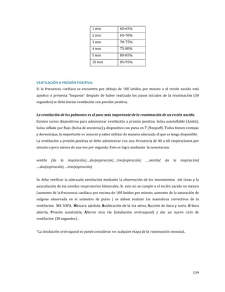 1 min

60-65%

5 min

80-85%

2 min
3 min
4 min

10 min

65-70%
70-75%
75-80%
85-95%

Si la frecuencia cardíaca se encuentra por debajo de 100 latidos por minuto o el recién nacido está
VENTILACIÓN A PRESIÓN POSITIVA:

apnéico o presenta “boqueos” después de haber realizado los pasos iniciales de la reanimación (30
segundos) se debe iniciar ventilación con presión positiva.

Existen varios dispositivos para administrar ventilación a presión positiva: bolsa autoinflable (Ambú),
La ventilación de los pulmones es el paso más importante de la reanimación de un recién nacido.

bolsa inflada por flujo (bolsa de anestesia) y dispositivo con pieza en T (Neopuff). Todos tienen ventajas
y desventajas, lo importante es conocer y saber utilizar de manera adecuada el que se tenga disponible.

La ventilación a presión positiva se debe administrar con una frecuencia de 40 a 60 respiraciones por
minuto o poco menos de una vez por segundo. Esto se logra mediante la nemotecnia:
ventila

(da

la

inspiración)….dos(espiración)….tres(espiración)

….ventila(

da

la

inspiración)

….dos(espiración). …tres(espiración)
Se debe verificar la adecuada ventilación mediante la observación de los movimientos del tórax y la
auscultación de los sonidos respiratorios bilaterales. Si esto no se cumple o el recién nacido no mejora

(aumento de la frecuencia cardíaca por encima de 100 latidos por minuto, aumento de la saturación de
oxígeno observada en el oxímetro de pulso ) se deben realizar las maniobras correctivas de la

ventilación MR SOPA: Máscara ajústela, Reubicación de la vía aérea, Succión de boca y nariz, O boca
abierta, Presión auméntela, Alterne otra vía (intubación orotraqueal) y dar un nuevo ciclo de
ventilación (30 segundos) .

*La intubación orotraqueal se puede considerar en cualquier etapa de la reanimación neonatal.

139

 