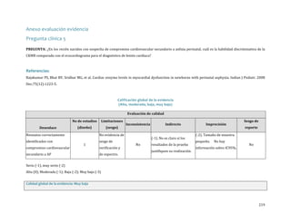 Anexo evaluación evidencia
Pregunta clínica 5

PREGUNTA: ¿En los recién nacidos con sospecha de compromiso cardiovascular secundario a asfixia perinatal, cuál es la habilidad discriminativa de la
CKMB comparada con el ecocardiograma para el diagnóstico de lesión cardíaca?

Rajakumar PS, Bhat BV, Sridhar MG, et al. Cardiac enzyme levels in myocardial dysfunction in newborns with perinatal asphyxia. Indian J Pediatr. 2008

Referencias:

Dec;75(12):1223-5.

Calificación global de la evidencia
(Alta, moderada, baja, muy baja)
Evaluación de calidad
No de estudios
Neonatos correctamente
Desenlace

identificados con

compromiso cardiovascular
secundario a AP

Limitaciones

(diseño)

No evidencia de

1

Serio (-1), muy serio (-2)

(sesgo)

sesgo de

verificación y
de espectro.

Inconsistencia
No

Indirecto
(-1). No es claro si los

resultados de la prueba

justifiquen su realización.

Imprecisión

(-2). Tamaño de muestra
pequeño.

No hay

información sobre IC95%.

Sesgo de
reporte
No

Alta (0); Moderada (-1); Baja (-2); Muy baja (-3)
Calidad global de la evidencia: Muy baja

219

 