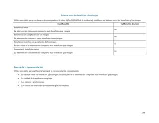 Balance entre los beneficios y los riesgos

Utilice esta tabla para, con base en lo consignado en la tabla 4 (Perfil GRADE de la evidencia), establecer un balance entre los beneficios y los riesgos
Beneficios netos

Clasificación

La intervención claramente comporta más beneficios que riesgos
Beneficios con aceptación de los riesgos

La intervención comporta tanto beneficios como riesgos
Beneficios inciertos con aceptación de los riesgos

No está claro si la intervención comporta más beneficios que riesgos
Ausencia de beneficios netos

La intervención claramente no comporta más beneficios que riesgos

no

Calificación (si/no)

no
si

no

Utilice esta tabla para calificar la fuerza de la recomendación considerando:

Fuerza de la recomendación
•

•
•
•

El balance entre los beneficios y los riesgos: No está claro si la intervención comporta más beneficios que riesgos.
La calidad de la evidencia: muy baja
Los valores y preferencias:

Los costos: no evaluados directamente por los estudios.

220

 