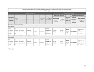 Question: Should Hipotermia vs Medidas de soporte generales be used in Recién nacido con Asfixia perinatal?
Bibliography:
Quality assessment

Summary of Findings
Study event rates (%)

Participants
(studies)

Risk of
bias

Follow up

Inconsistency

Indirectness Imprecision

Publication Overall quality With Medidas
bias
of evidence
de soporte
generales

Mortalidad (CRITICAL OUTCOME)
Edit comment
1320

(3 studies)
18 a 22

months

no

serious
risk of
bias

no serious

inconsistency

no serious

indirectness

serious 1

Alteración del neurodesarrollo (assessed with: Evaluación clínica)
Edit comment
336

(4 studies)
18 a 22

months
1

IC amplios

no

serious
risk of
bias

no serious

inconsistency

no serious

indirectness

serious

undetected

undetected

⊕⊕⊕⊝

MODERATE1
due to

imprecision
⊕⊕⊕⊝
due to

MODERATE
imprecision

Relative
With

Medidas de
soporte
generales

169/660

65/154

52/182

(42.2%)

Risk with

effect

Hipotermia (95% CI)

217/660
(32.9%)

Anticipated absolute effects

(25.6%)

(28.6%)

(0.66 to

329 per 1000

(0.51 to

422 per 1000

RR 0.78
0.93)

RR 0.68
0.92)

Risk difference
with Hipotermia
(95% CI)

72 fewer per
1000
(from 23 fewer to
112 fewer)

135 fewer per
1000
(from 34 fewer to
207 fewer)

224

 