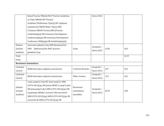 Based Practice"[Mesh] OR ("Practice Guidelines

Enero 2012

as Topic"[Mesh] OR "Practice

Guideline"[Publication Type])) OR "asphyxia
neonatorum"[MeSH Major Topic] AND

("humans"[MeSH Terms] AND (Practice
Embase

(incluye

medline)
Total

Guías

Cochrane

Guideline[ptyp] OR Consensus Development

Conference[ptyp] OR Consensus Development
Conference, NIH[ptyp] OR Guideline[ptyp]))
'perinatal asphyxia'/exp AND [humans]/lim
AND

[abstracts]/lim AND 'practice

guideline'/exp

Revisiones sistemáticas
Central

Cochrane
Central

Embase

(incluye

medline)

MeSH descriptor asphyxia neonatorum
MeSH descriptor asphyxia neonatorum

'meta analysis'/exp OR 'meta analysis' AND

[1974-2012]/py OR ((meta NEXT/1 analy*):ab,ti
OR metaanalys*:ab,ti AND [1974-2012]/py) OR
(systematic NEAR/1 (review? OR overview?)

AND [1974-2012]/py) AND [1974-2012]/py OR

(cancerlit:ab AND [1974-2012]/py OR

Guías

Cochrane Reviews
Other reviews
Revisiones

sistemáticas
(sensible)

Incepción –

Enero 2012

Incepción –

Enero 2012
Incepción –

Enero 2012
Incepción –

Enero 2012

6/36

0/6

0/7

0/0

8/33

0/8

2/3

0/19

0/2

241

 