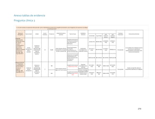 Anexo tablas de evidencia
Pregunta clínica 3
3. ¿En recién nacidos con sospecha de asfixia perinatal, cuál es la habilidad discriminativa de la ecografía transfontanelar, para el diagnóstico de compromiso neurológico
por asfixia perinatal?

Referencia
Bibliográfica

1 Siegel MJ,
Shackelford GD,
Perlman JM, Fulling
KH. Hypoxicischemic
encephalopathy in
term infants:
diagnosis and
prognosis evaluated
by ultrasound.
Radiology. 1984
Aug;152(2):395-9.

2 Babcock DS, Ball W
Jr. Postasphyxial
encephalopathy in
full-term infants:
ultrasound
diagnosis.
Radiology. 1983
Aug;148(2):417-23.

Tipo de Estudio

Calidad

No. De
Pacientes

Prevalencia

Características de los
pacientes

Tipo de Prueba

Estándar de
referencia

Estudio
Retrospectivo
Casos y
Controles

Estudio de
cohorte
retrospectiva

Estándar de
referencia
deficiente. Baja
probabilidad de
sesgo de
verificación y
espectro.

Estándar de
referencia
adecuado. Baja
probabilidad de
sesgo de
verificación y
espectro.

19

47,00%

Ecos periventriculares
Recién nacidos a término. por Ecografía
Casos(32) RN con sospecha transfontanelar en la
de (EHI). Controles (26) primera semana de vida

Compromiso
neurológico (leve,
moderado o severo)

Alteraciones en Ecografía
transfontanelar en la
primera semana de vida
(Parenquima o
ventrículos)

78%
9

54%

Alteración
neurológica a los 4
meses de
seguimiento (parálisis
Recién nacidos a término.
cerebral, hemiplegía,
Apgar a los 5' de 6 o menos.
cuadriplegía, diplegía,
Ecografía transfontanelar
hipotonía severa o
anormal en los primeros
retardo mental)
7 días
Ecografía transfontanelar
después de los 7 días

Especificidad

Valor
predictivo
positivo

Valor
predictivo
Negativo

22.2%(6.3-54)

Ecografía transfontanelar
en la primera semana de
vida: Alteraciones en
Parénquima

Sensibilidad

90%(59.6-98.2)

66.7%(20.893.9)

90% (59.6-98.2)

85.7%(48.797.4)

75%(46.8-91.1)

88.9% (56.5-98)

80% (49-94.3)

85.7% (48.797.4)

100% (34.2100)

Comentarios adicionales

No reportado

Los resultados de los hallazgos de US los
discriminan con alteraciones
parenquimatosas y ventriculares, pero
estas no son excluyentes.

56.3%(33.276.9)

66.7% (35..487.9)

Fuente de
financiación

80% (49-94.3) 88.9% (56.5-98)

100% (61-100)

66.7% (20.893.9)
No reportado

46.2% (23.270.9)

100% (74.1100)

100% (61-100)

Estudio con bajo TM, análisis de
características operativas con subgrupos.

61.1% (38.679.7)

270

 