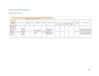 Anexo tablas de evidencia
Pregunta clínica 5
5.¿En los recién nacidos con sospecha de compromiso cardiovascular secundario a AP, cuál es la habilidad discriminativa de la CPK-CKMB comparado con
ecocardiograma para el diagnóstico de lesión cardíaca?

Referencia
Bibliográfica

1 Rajakumar PS, Bhat
BV, Sridhar MG, et
al. Cardiac enzyme
levels in myocardial
dysfunction in
newborns with
perinatal asphyxia.
Indian J Pediatr.
2008
Dec;75(12):1223-5.

Tipo de Estudio

Casos y
Controles

Calidad

Estándar de
referencia
adecuado. Baja
probabilidad de
sesgo de
espectro o
verificación

No. De
Pacientes

n=60

Prevalencia

28%

Características de los
pacientes

Tipo de Prueba

Recién nacidos a término.
Casos (30): Evidencia de AP CK.MB en las
Controles(30): No
primeras 6 horas
asfixiados

Estándar de referencia
Sensibilidad

Disfunción miocárdica por
ecocardiograma en las
primeras 24 horas:
Regurgitación tricuspidea,
hipoquinesia del VD e
hipoquinesia del VI.

75.7%

Valor predictivo Valor predictivo
Especificidad
positivo
Negativo

56.5%

Fuente de
financiación

Comentarios adicionales

No reportado

La media de CKMB entre casos y controles
fue de 121+- 77,4 IU/L y 28,8 +-20,2 IU/L,
p<0,001. No ofrece puntos de corte claros,
como tampoco datos que permitan el
cálculo de las características operativas y
sus IC95%. Podría escribírsele al autor.

272

 