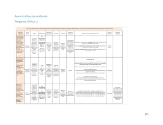 Anexo tablas de evidencia
Pregunta clínica 12
12. ¿En recién nacidos a término con asfixia perinatal, cuál es la efectividad de la hipotermia comparado con medidas de soporte generales, en la prevención de la mortalidad y alteración del neurodesarrollo a los 18 meses de vida?

Referencia
bibliográfica
1 Jacobs SE ,Hunt R,
Tarnow-MordiWO,
Inder TE,Davis PG.
Cooling for
newborns with
hypoxic ischaemic
encephalopathy.
Cochrane Database
of Systematic
Reviews 2007, Issue
4. Art. No.:
CD003311. DOI:
10.1002/14651858.C
D003311.pub2.

2 Zhou WH, Cheng
GQ, Shao XM, et al.
Selective head
cooling with mild
systemic
hypothermia after
neonatal hypoxicischemic
encephalopathy: a
multicenter
randomized
controlled trial in
China. J Pediatr.
2010;157(3):367-72,
372.

3 Edwards AD,
Brocklehurst P,
Gunn AJ, et al.
Neurological
outcomes at 18
months of age after
moderate
hypothermia for
perinatal hypoxic
ischaemic
encephalopathy:
synthesis and metaanalysis of trial
data. BMJ.
2010;340:363.

Tipo de
estudio

Calidad

No. de pacientes

Características
de los pacientes

Intervención

Comparación

Duración del
seguimiento

Medidas de desenlace y magnitud del efecto

Fuente de
financiación

Comentarios
adicionales

8 ECA

Revisión
sistemática

 Asignación
Mortalidad (M):
aleatoria: si
638 (319-319)
 se sgo e n la
medición del
Discapacidad del
desenlace: no
neuro desarrollo
 Pérdidas e n e l
(DN) : 336
seguimiento: a
(182/154)
largo plazo , hasta
del 19% en 1
Desenlace
estudio.
combinado M-DN:
 Análisis de sub
506(255/251)
grupos: no
SIGN 1+

Neonatos ≥ 35
semanas, con
encefalopatía
hipóxico
isquémica
moderada o
severa

Hipotermia
(corporal o
Medidas de
cefálica), hasta
soporte
alcanzar
generales, con
temperaturas que temperaturas
variaron entre
entre 36°c a
32.5 a 35°c
37.5°c
durante 72 horas

La mortalidad fué
evaluada hasta el
El efecto de la hipotermia sobre la mortalidad, RR 0.74 (95% CI 0.58, 0.94), RD -0.09
último control del
(95% CI -0.16, -0.02), NNT 11 (95% CI 6, 50)]
estudio (10 días o
hasta la salida del
y sobre la discapacidad del neurodesarrollo en los sobrevivientes, RR 0.68 (95% CI
hospital). La
0.51, 0.92), RD -0.13 (95% CI -0.23, -0.03)]
evaluación del
neurodesarrollo se
Desenlace combinado M-DN: RR 0.76 (95% CI 0.65, 0.89), RD -0.15 (95% CI -0.24, hizo a los 12 meses
0.07), NNT 7 (95% CI 4, 14)].
o entre los 18 - 22
meses.

Recursos
internos.

Desenlace Primario:

Experimento
clínico
aleatorizado

Revisión
sistemática

 Asignación
Neonatos ≥ 37
aleatoria:si
 se sgo e n la
semanas,de
N=235
Hipotermia
>2500gr,
- Grupo
cefálica con
medición del
admitidos a la
hipotermia
temperatura
desenlace: no
 Pérdidas e n e l
UCI con
selectiva: 119
nasofaríngea 34° +evidencia de
(50.6%)
0.2°C y rectal
seguimiento: 16%
asfixia perinatal entre 34.5° y 35°C.
- Grupo
grupo y 19%
normotermia 116 y/o diagnóstico Inicio antes de las
controles
 Análisis de sub
de encefalopatía 6 horas de vida
(49.3%).
hipóxico
por 72 horas.
grupos: si
isquémica

a.Asignación
aleatoria: si
b. Sesgo en la
medición del
desenlace: no
c.Pérdidas en el
seguimiento:
Menor al 10% en los
3 principales
estudios
d. Análisis de sub
grupos: si
(severidad HIE)
SIGN 2++

Muerte y discapacidad severa hipotermia 31% vs control 49%. OR 0.47 (0.26-0.84).
Muerte sola: hipotermia 20% Vs control 29%, con OR 0.62 (0.32-1.20), Discapacidad
severa hipotermia 14% vs control 28% OR 0.40 (0.17-0.92).
Desenlaces Secundarios: Análisis por subgrupo de severidad de la encefalopatía:
Medidas de
soporte
generales

18 meses

1. Muerte/discapacidad severa en:
a. HIE moderada: hipotermia 22% Vs control 46%. OR 0.33 IC:0.16-0.85 (p=0.02), con
significancia estadística.
b. HIE severa: hipotermia 58% Vs control 77%. OR 0.41 IC:0.15-1.13 (p=0.08)

No reportado

2. Sobrevida con discapacidad grave:
a. HIE moderada: hipotermia 24% Vs control 39% (OR 0.49 IC:0.18-1.33)
b. HIE severa: hipotermia 24% Vs control 33% (OR 0.63 IC:0.13-2.99), no diferencias
estadísticamente significativas.

10 ECA
Mortalidad (M)
n=1320 (660: 660)
3 ECA
Mortalidad (M) /
Discapacidad del
neuro desarrollo
(DN) 18 m: 767
(hipotermia 381:
386 control).

Hipotermia
Neonatos ≥ 36
Medidas de
(corporal o
semanas, con
soporte
Mortalidad y
cefálica), hasta
encefalopatía
generales, con Discapacidad Mayor
alcanzar
hipóxico
temperaturas
(BDI y GMFCS)
temperaturas que
isquémica
entre 36.5°c a entre 18 y 22 meses.
variaron entre
moderada o
37.2°c
33.5 a 35°c
severa

a. Mortalidad: 0.78 (0.66 a 0.93), RD -0.07(-0.12 a -0.02), NNT 14 (5-17).
b. Desenlace primario combinado entre mortalidad/discapacidad mayor medida
hasta los 18 meses , RR 0.81 (0.71-0.93) RD -0.11 (-0.18 a -0.04), NNT 9 (5-25).
c. Desenlace secundario: sobrevida sano RR 1.53 (1.22-1.93), RD 0.12 (0.06-0.18).
NNT 8 (5-17). d. PC RR 0.69 (0.54-0.89). RD -0.12 (-0.20 a-0.04), NNT 8(5-24)

No reportado

Buena calidad
metodológica, incluye
los principales estudios
aleatorizados respecto a
Hipotermia. Es posible
que el seguimiento
hasta 18 meses sea
representativo de las
principales secuelas de
la HIE, pero no
suficientes.

275

 
