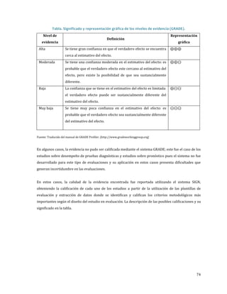 Tabla. Significado y representación gráfica de los niveles de evidencia (GRADE).
Nivel de
Alta

evidencia

Moderada
Baja

Muy baja

Definición

Se tiene gran confianza en que el verdadero efecto se encuentra
cerca al estimativo del efecto.

Se tiene una confianza moderada en el estimativo del efecto: es
probable que el verdadero efecto este cercano al estimativo del

efecto, pero existe la posibilidad de que sea sustancialmente
diferente.

La confianza que se tiene en el estimativo del efecto es limitada:
el verdadero efecto puede ser sustancialmente diferente del
estimativo del efecto.

Se tiene muy poca confianza en el estimativo del efecto: es
probable que el verdadero efecto sea sustancialmente diferente
del estimativo del efecto.

Representación
⊕⊕⊕

gráfica

⊕⊕⊝
⊕⊝⊝
⊝⊝⊝

Fuente: Traducido del manual de GRADE Profiler. (http://www.gradeworkinggroup.org)

En algunos casos, la evidencia no pudo ser calificada mediante el sistema GRADE; este fue el caso de los
estudios sobre desempeño de pruebas diagnósticas y estudios sobre pronóstico pues el sistema no fue
desarrollado para este tipo de evaluaciones y su aplicación en estos casos presenta dificultades que
generan incertidumbre en las evaluaciones.

En estos casos, la calidad de la evidencia encontrada fue reportada utilizando el sistema SIGN,

obteniendo la calificación de cada uno de los estudios a partir de la utilización de las plantillas de
evaluación y extracción de datos donde se identifican y califican los criterios metodológicos más

importantes según el diseño del estudio en evaluación. La descripción de las posibles calificaciones y su
significado en la tabla.

74

 